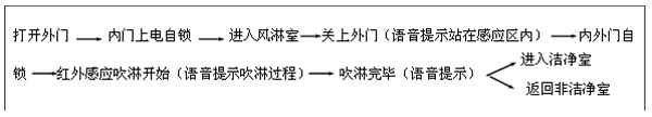 全自動風淋室進門（由外內走）—從非潔凈室進入潔凈室