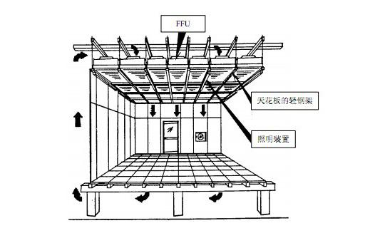 FFU風機過濾單元正確安裝方法